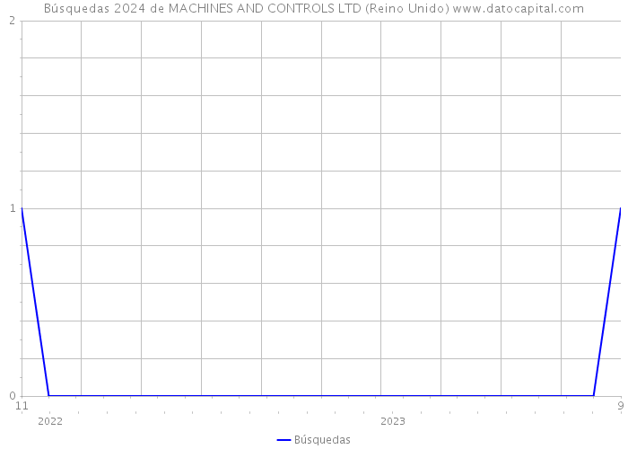 Búsquedas 2024 de MACHINES AND CONTROLS LTD (Reino Unido) 