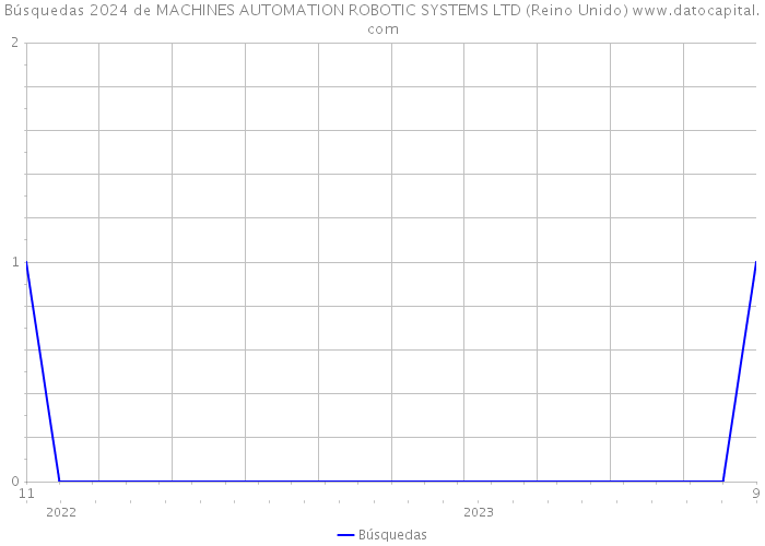 Búsquedas 2024 de MACHINES AUTOMATION ROBOTIC SYSTEMS LTD (Reino Unido) 