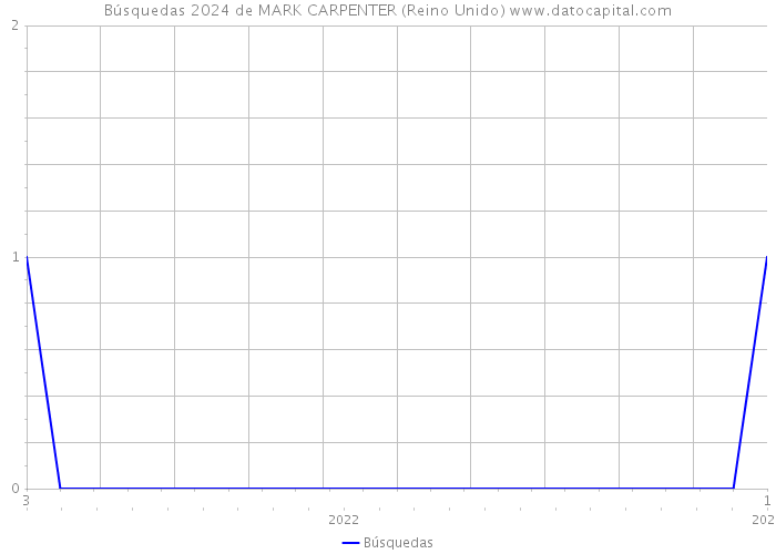 Búsquedas 2024 de MARK CARPENTER (Reino Unido) 