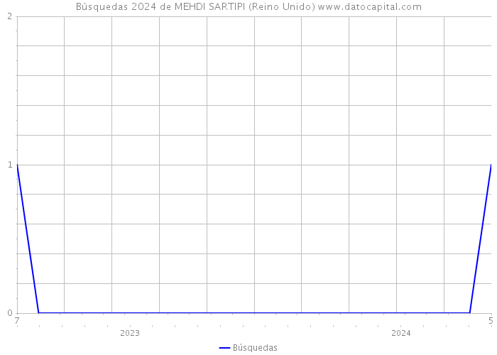 Búsquedas 2024 de MEHDI SARTIPI (Reino Unido) 