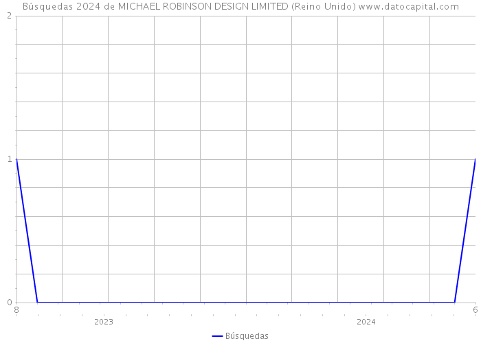 Búsquedas 2024 de MICHAEL ROBINSON DESIGN LIMITED (Reino Unido) 