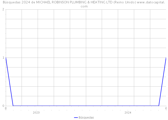 Búsquedas 2024 de MICHAEL ROBINSON PLUMBING & HEATING LTD (Reino Unido) 