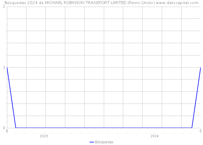 Búsquedas 2024 de MICHAEL ROBINSON TRANSPORT LIMITED (Reino Unido) 