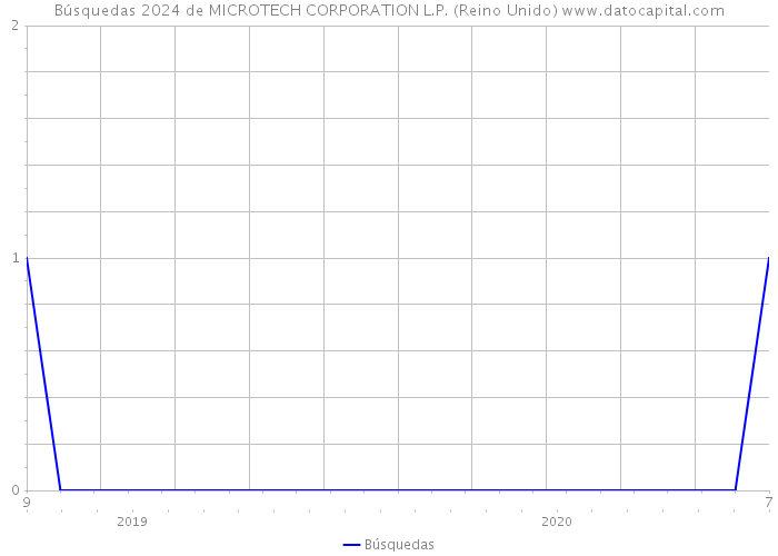 Búsquedas 2024 de MICROTECH CORPORATION L.P. (Reino Unido) 