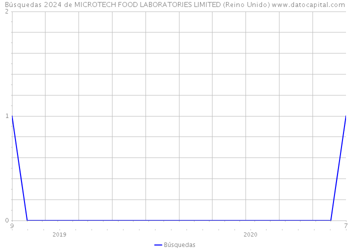 Búsquedas 2024 de MICROTECH FOOD LABORATORIES LIMITED (Reino Unido) 