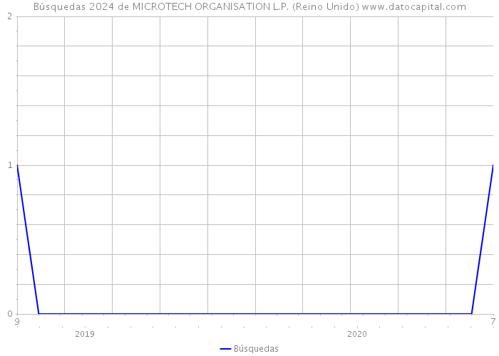 Búsquedas 2024 de MICROTECH ORGANISATION L.P. (Reino Unido) 