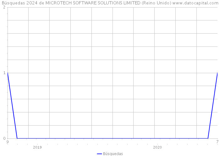 Búsquedas 2024 de MICROTECH SOFTWARE SOLUTIONS LIMITED (Reino Unido) 