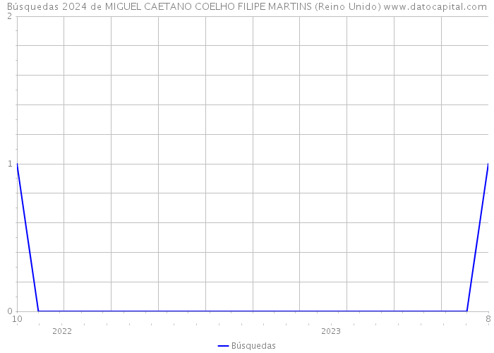 Búsquedas 2024 de MIGUEL CAETANO COELHO FILIPE MARTINS (Reino Unido) 