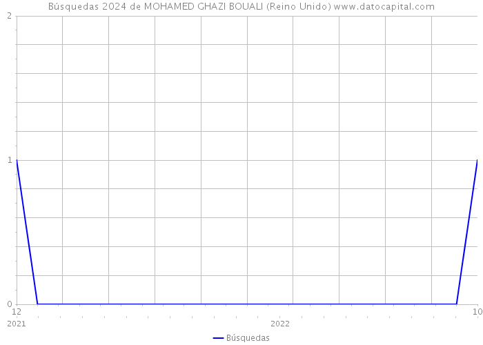 Búsquedas 2024 de MOHAMED GHAZI BOUALI (Reino Unido) 