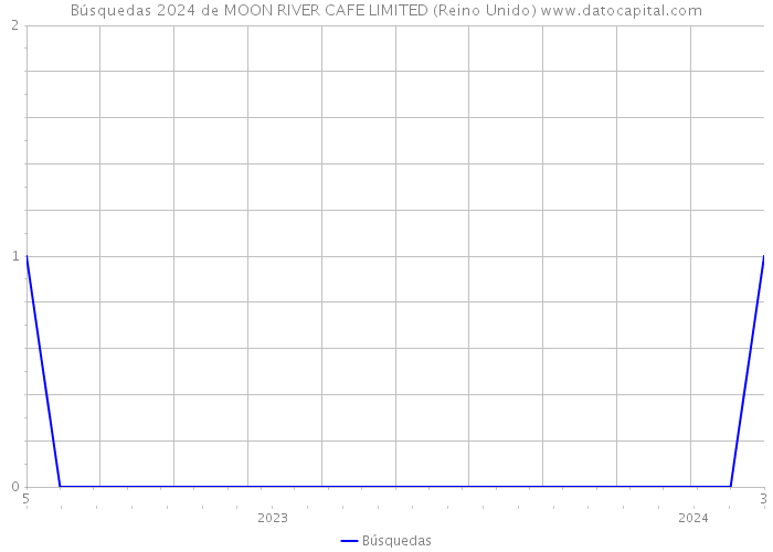 Búsquedas 2024 de MOON RIVER CAFE LIMITED (Reino Unido) 