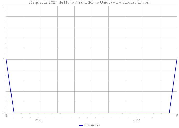 Búsquedas 2024 de Mario Amura (Reino Unido) 
