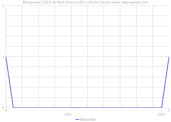 Búsquedas 2024 de Mark Rowe (1971) (Reino Unido) 