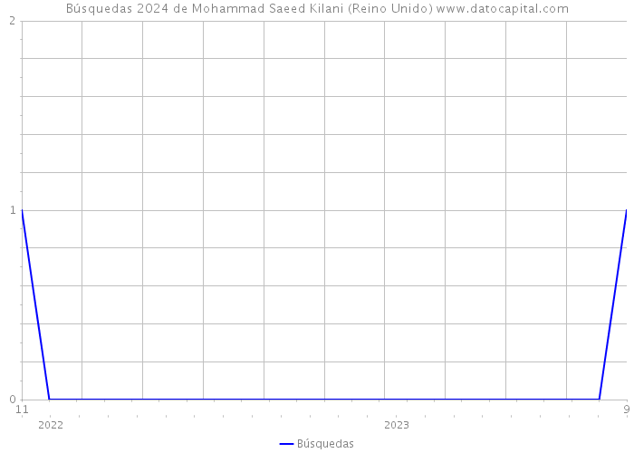 Búsquedas 2024 de Mohammad Saeed Kilani (Reino Unido) 