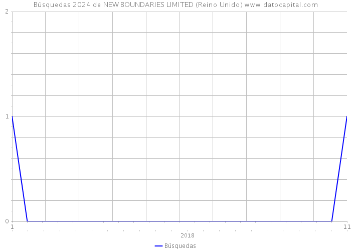 Búsquedas 2024 de NEW BOUNDARIES LIMITED (Reino Unido) 