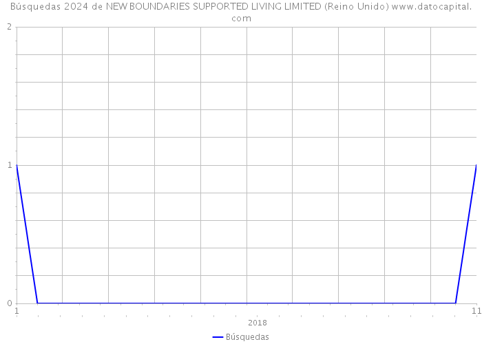 Búsquedas 2024 de NEW BOUNDARIES SUPPORTED LIVING LIMITED (Reino Unido) 