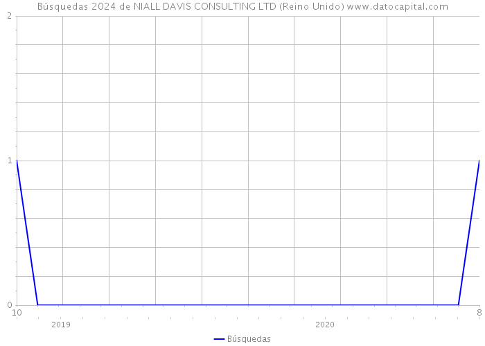 Búsquedas 2024 de NIALL DAVIS CONSULTING LTD (Reino Unido) 