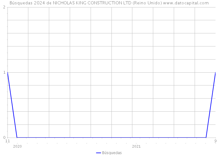 Búsquedas 2024 de NICHOLAS KING CONSTRUCTION LTD (Reino Unido) 