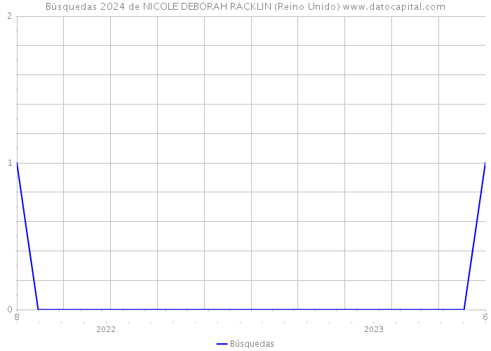 Búsquedas 2024 de NICOLE DEBORAH RACKLIN (Reino Unido) 