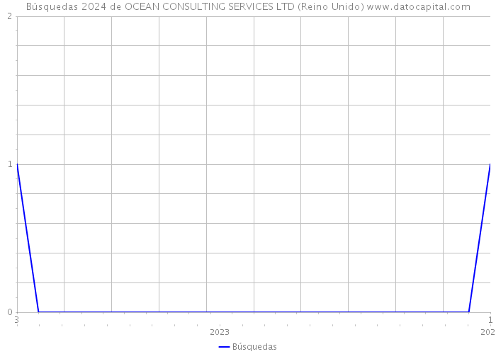 Búsquedas 2024 de OCEAN CONSULTING SERVICES LTD (Reino Unido) 