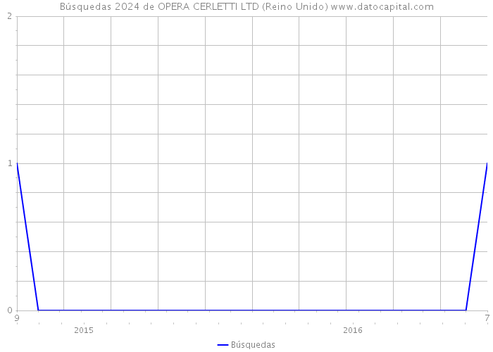 Búsquedas 2024 de OPERA CERLETTI LTD (Reino Unido) 