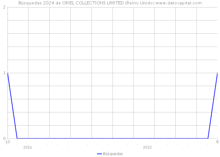 Búsquedas 2024 de ORIEL COLLECTIONS LIMITED (Reino Unido) 