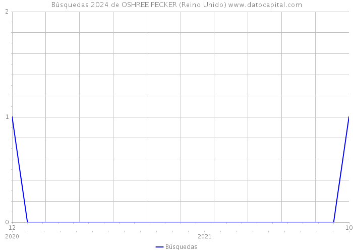 Búsquedas 2024 de OSHREE PECKER (Reino Unido) 