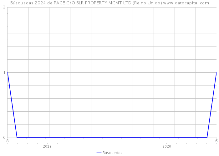 Búsquedas 2024 de PAGE C/O BLR PROPERTY MGMT LTD (Reino Unido) 