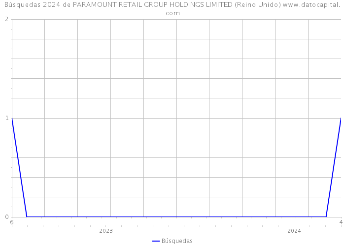 Búsquedas 2024 de PARAMOUNT RETAIL GROUP HOLDINGS LIMITED (Reino Unido) 