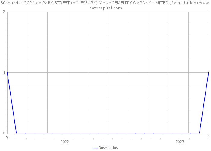 Búsquedas 2024 de PARK STREET (AYLESBURY) MANAGEMENT COMPANY LIMITED (Reino Unido) 