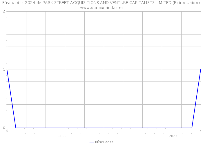 Búsquedas 2024 de PARK STREET ACQUISITIONS AND VENTURE CAPITALISTS LIMITED (Reino Unido) 
