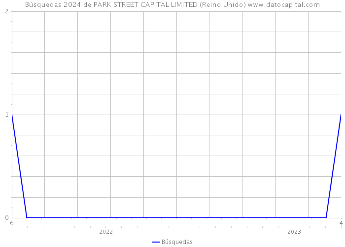 Búsquedas 2024 de PARK STREET CAPITAL LIMITED (Reino Unido) 
