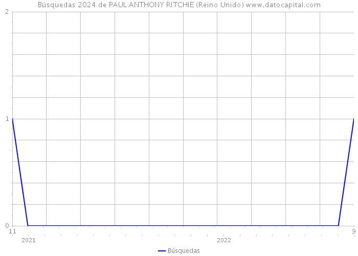 Búsquedas 2024 de PAUL ANTHONY RITCHIE (Reino Unido) 