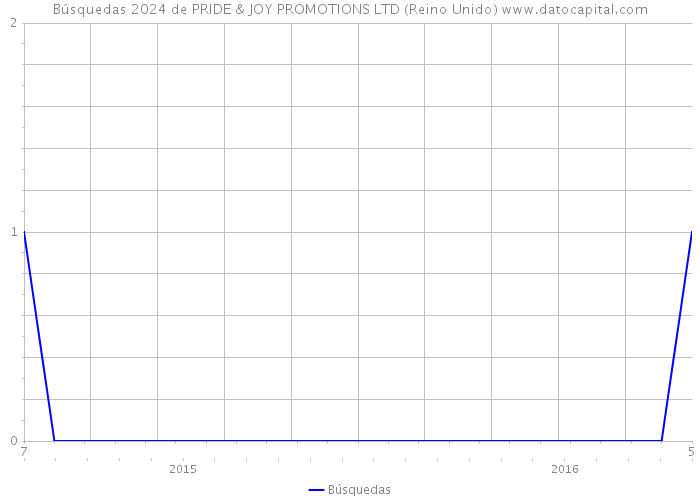 Búsquedas 2024 de PRIDE & JOY PROMOTIONS LTD (Reino Unido) 