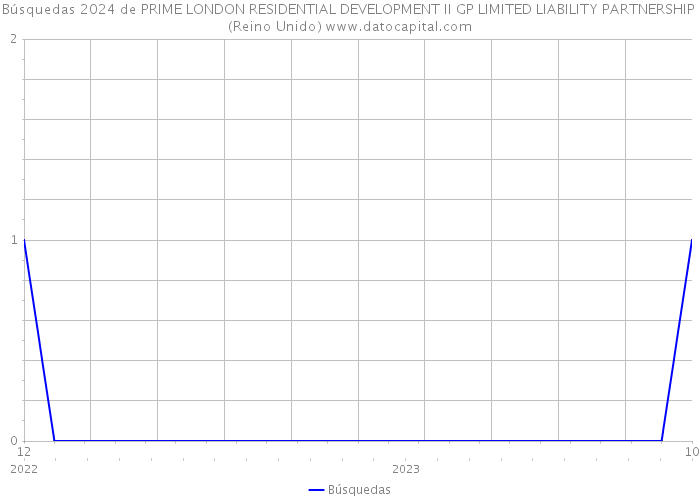 Búsquedas 2024 de PRIME LONDON RESIDENTIAL DEVELOPMENT II GP LIMITED LIABILITY PARTNERSHIP (Reino Unido) 