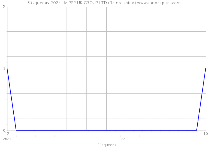 Búsquedas 2024 de PSP UK GROUP LTD (Reino Unido) 