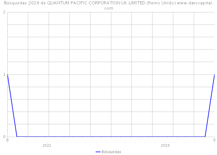Búsquedas 2024 de QUANTUM PACIFIC CORPORATION UK LIMITED (Reino Unido) 