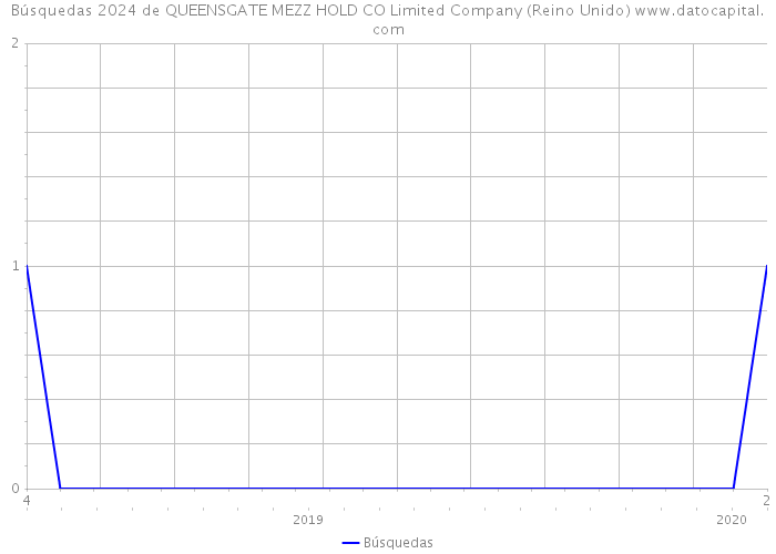 Búsquedas 2024 de QUEENSGATE MEZZ HOLD CO Limited Company (Reino Unido) 
