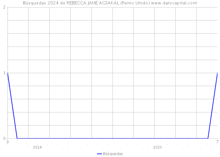 Búsquedas 2024 de REBECCA JANE AGSAKAL (Reino Unido) 