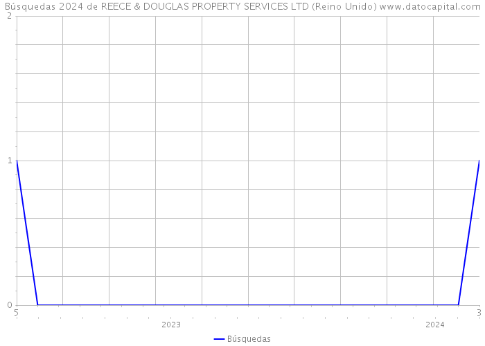 Búsquedas 2024 de REECE & DOUGLAS PROPERTY SERVICES LTD (Reino Unido) 