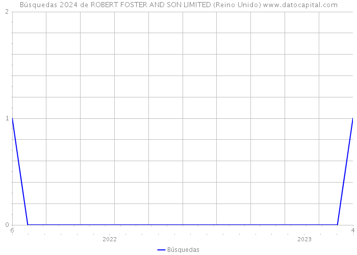 Búsquedas 2024 de ROBERT FOSTER AND SON LIMITED (Reino Unido) 