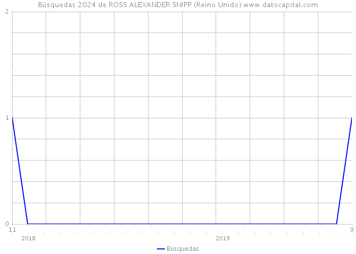 Búsquedas 2024 de ROSS ALEXANDER SNIPP (Reino Unido) 