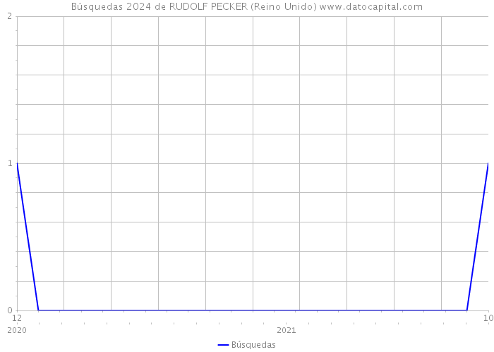 Búsquedas 2024 de RUDOLF PECKER (Reino Unido) 