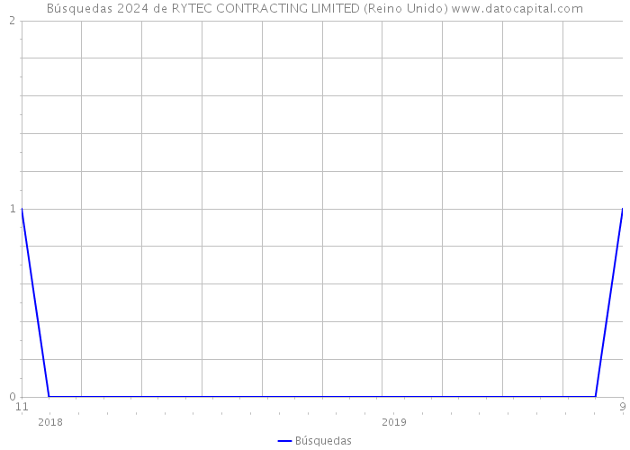 Búsquedas 2024 de RYTEC CONTRACTING LIMITED (Reino Unido) 