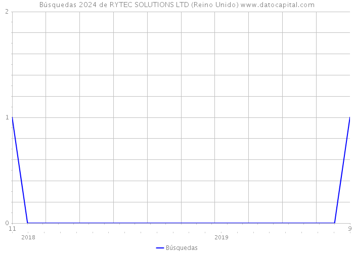 Búsquedas 2024 de RYTEC SOLUTIONS LTD (Reino Unido) 