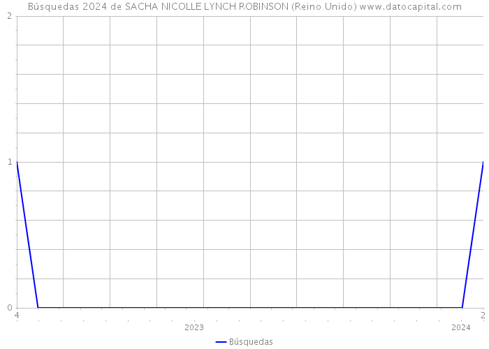 Búsquedas 2024 de SACHA NICOLLE LYNCH ROBINSON (Reino Unido) 