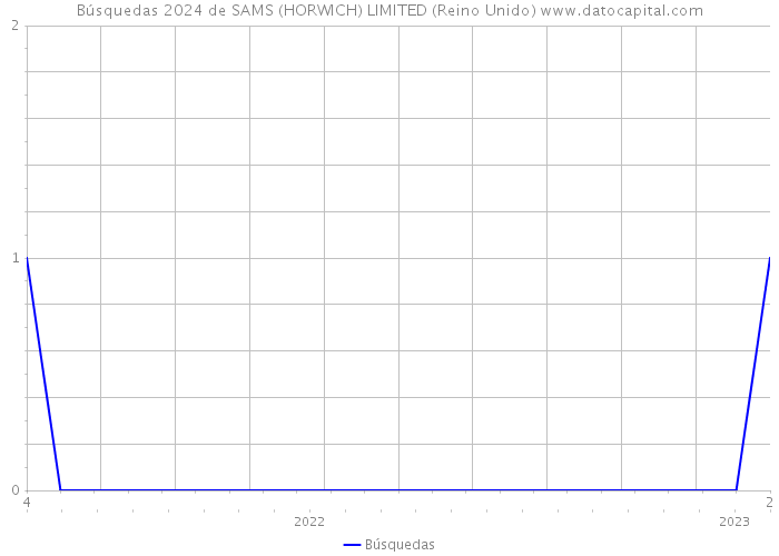 Búsquedas 2024 de SAMS (HORWICH) LIMITED (Reino Unido) 
