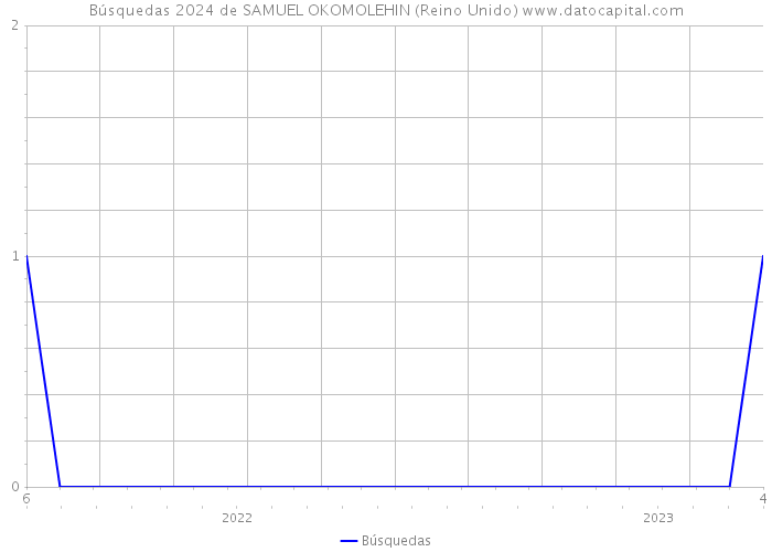 Búsquedas 2024 de SAMUEL OKOMOLEHIN (Reino Unido) 