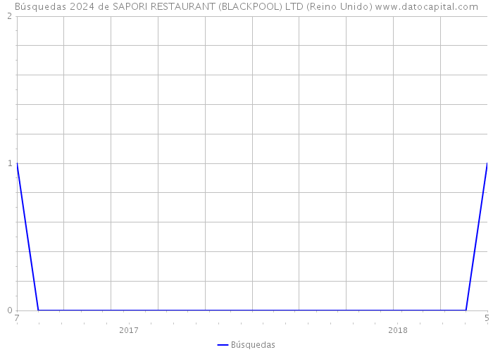 Búsquedas 2024 de SAPORI RESTAURANT (BLACKPOOL) LTD (Reino Unido) 