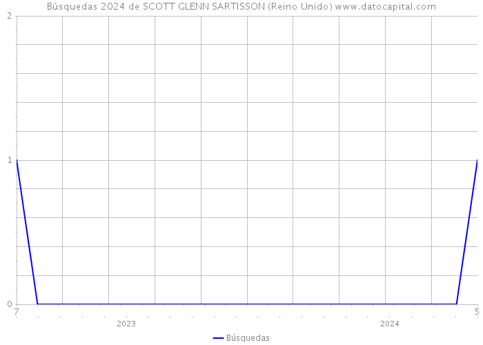 Búsquedas 2024 de SCOTT GLENN SARTISSON (Reino Unido) 