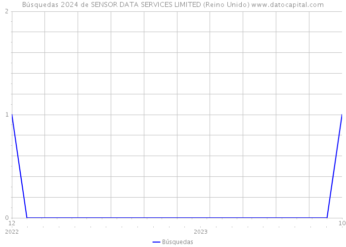 Búsquedas 2024 de SENSOR DATA SERVICES LIMITED (Reino Unido) 